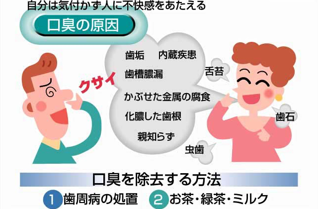 口臭の原因