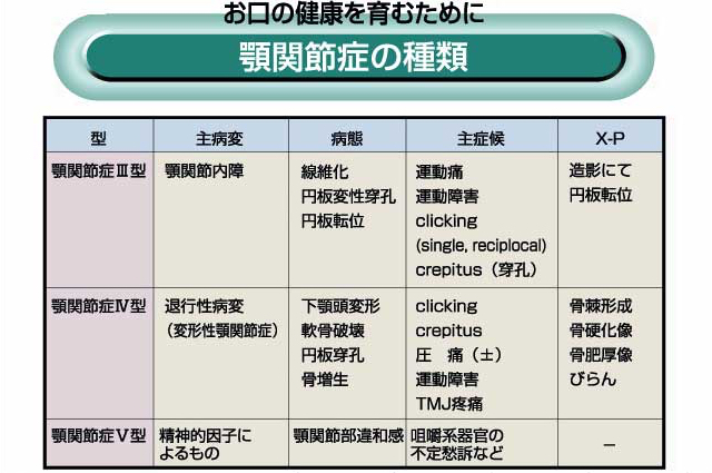 顎関節症の種類